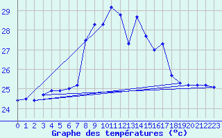 Courbe de tempratures pour Mlaga, Puerto