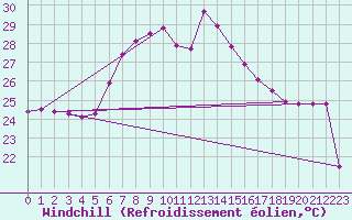 Courbe du refroidissement olien pour Capdepera
