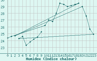 Courbe de l'humidex pour Montroy (17)