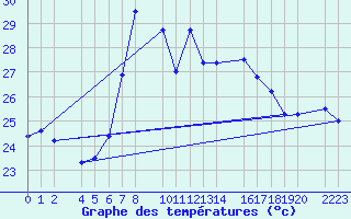 Courbe de tempratures pour guilas