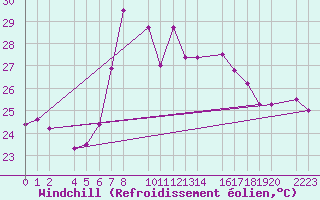 Courbe du refroidissement olien pour guilas