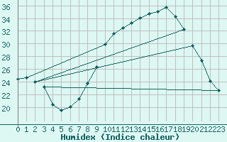 Courbe de l'humidex pour Grasque (13)