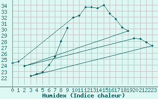 Courbe de l'humidex pour Neuchatel (Sw)