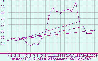 Courbe du refroidissement olien pour Nice (06)