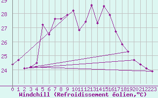 Courbe du refroidissement olien pour Mersin