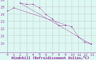 Courbe du refroidissement olien pour Mackay Airport