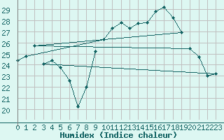 Courbe de l'humidex pour Cap Pertusato (2A)