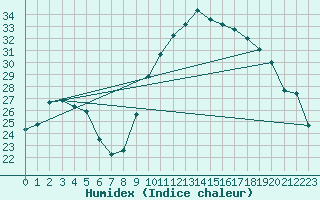 Courbe de l'humidex pour Bziers Cap d'Agde (34)