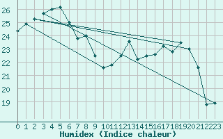 Courbe de l'humidex pour Munte (Be)