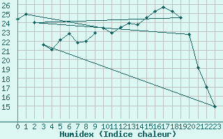 Courbe de l'humidex pour Creil (60)