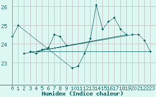 Courbe de l'humidex pour Lilienfeld / Sulzer