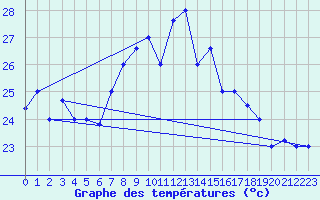 Courbe de tempratures pour Al Hoceima