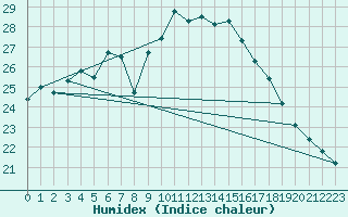 Courbe de l'humidex pour Kahler Asten