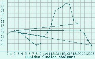 Courbe de l'humidex pour Vannes-Sn (56)