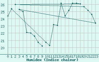 Courbe de l'humidex pour Charleroi (Be)