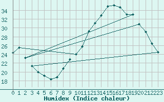 Courbe de l'humidex pour Eygliers (05)