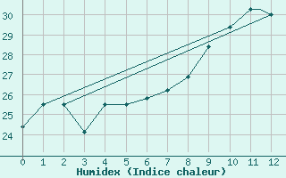 Courbe de l'humidex pour Bermuda