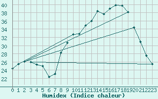 Courbe de l'humidex pour Ruffiac (47)