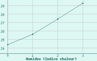 Courbe de l'humidex pour Georgetown