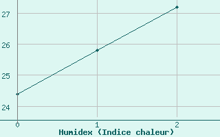 Courbe de l'humidex pour Sogwipo