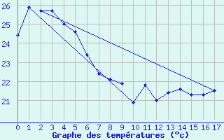 Courbe de tempratures pour Noumea Nlle-Caledonie