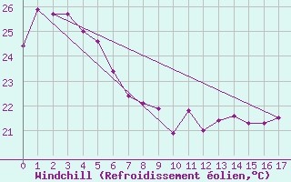 Courbe du refroidissement olien pour Noumea Nlle-Caledonie