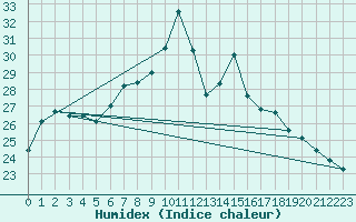 Courbe de l'humidex pour Nyon-Changins (Sw)