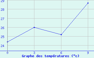 Courbe de tempratures pour Nalut