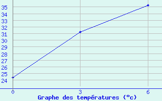 Courbe de tempratures pour Rajshahi