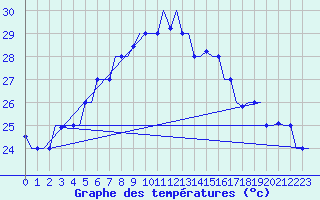 Courbe de tempratures pour Karpathos Airport