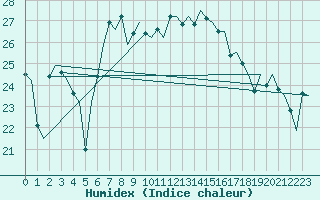 Courbe de l'humidex pour Oostende (Be)