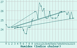 Courbe de l'humidex pour Dubrovnik / Cilipi