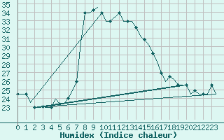 Courbe de l'humidex pour Paphos Airport