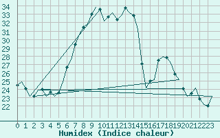 Courbe de l'humidex pour Maastricht / Zuid Limburg (PB)