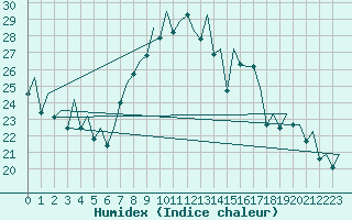 Courbe de l'humidex pour Payerne (Sw)