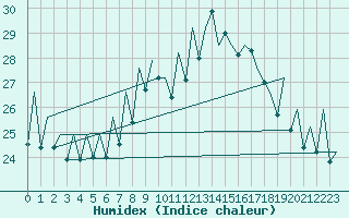 Courbe de l'humidex pour Bilbao (Esp)