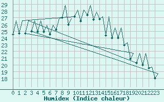 Courbe de l'humidex pour Bilbao (Esp)