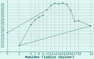 Courbe de l'humidex pour Kirsehir