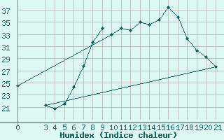 Courbe de l'humidex pour Gradiste