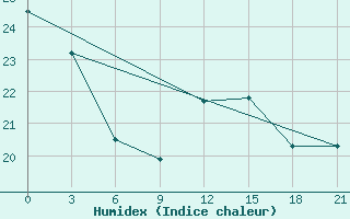 Courbe de l'humidex pour Pereljub