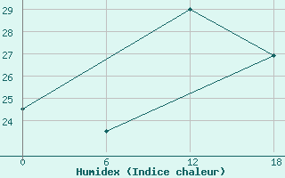 Courbe de l'humidex pour Gibraltar (UK)