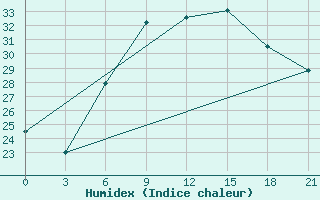 Courbe de l'humidex pour Kisinev