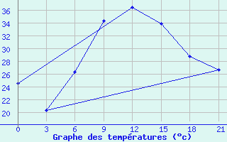 Courbe de tempratures pour Kahramanmaras