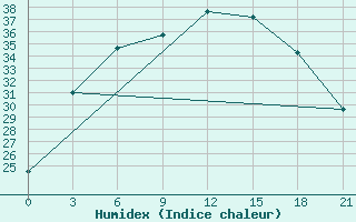 Courbe de l'humidex pour Niznij Novgorod