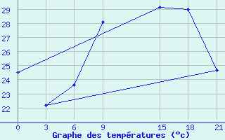 Courbe de tempratures pour Sidi Bouzid