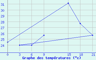 Courbe de tempratures pour Bohicon