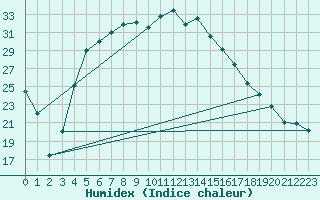 Courbe de l'humidex pour Joutseno Konnunsuo