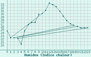 Courbe de l'humidex pour Damascus Int. Airport