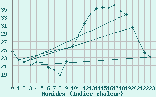 Courbe de l'humidex pour Bergerac (24)