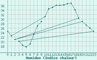 Courbe de l'humidex pour Teruel